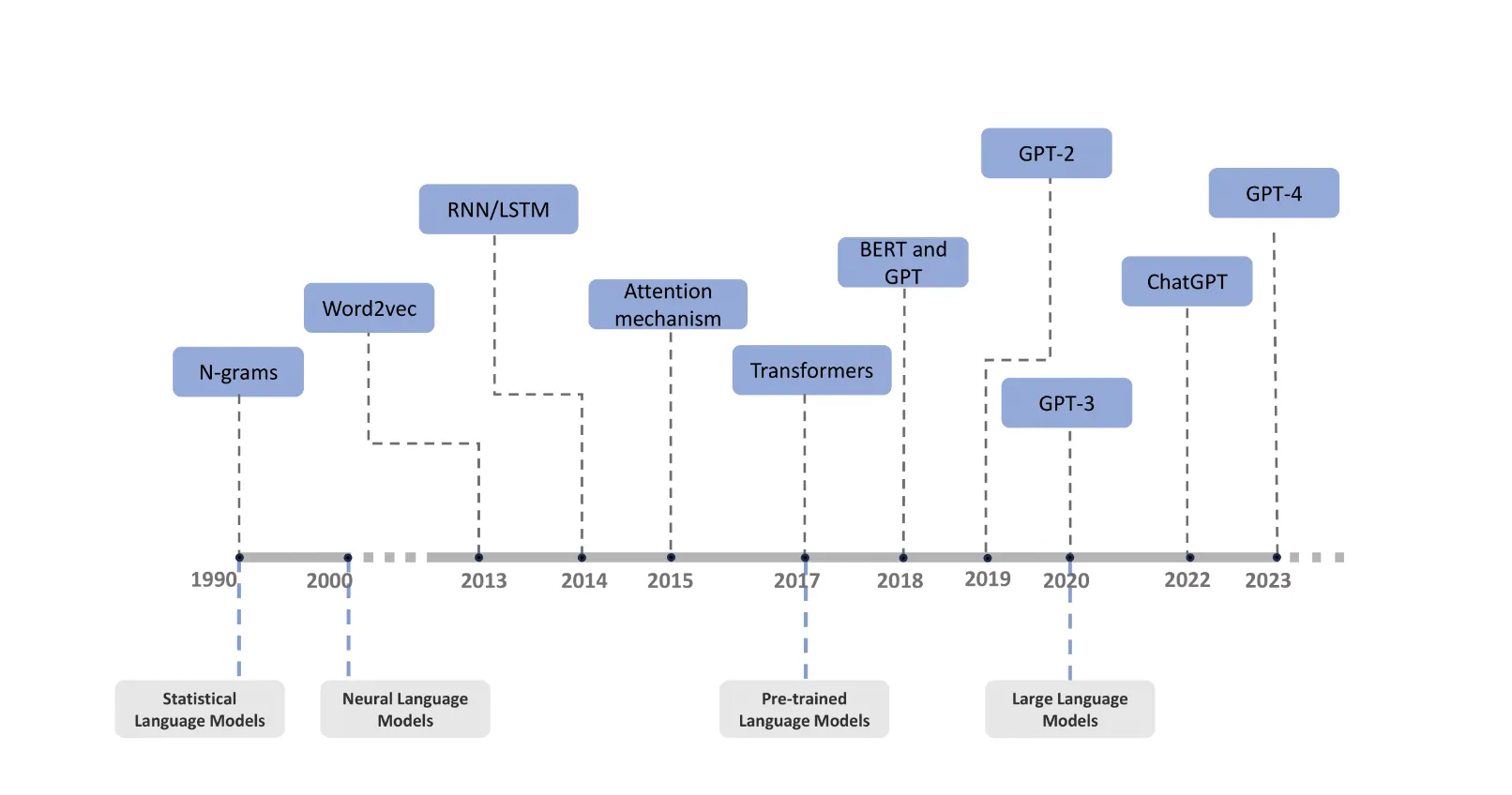LanguageModelsRoadMap.png LanguageModelsRoadMap.png