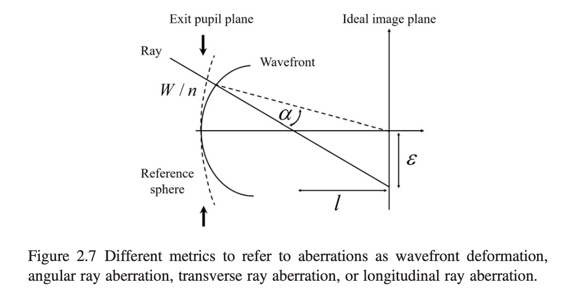 Aberrations as wavefront deformation